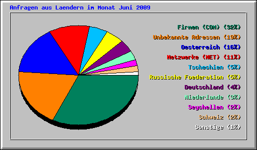 Anfragen aus Laendern im Monat Juni 2009
