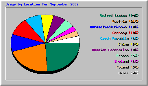 Usage by Location for September 2009