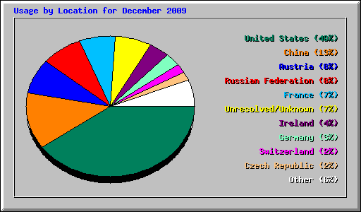 Usage by Location for December 2009