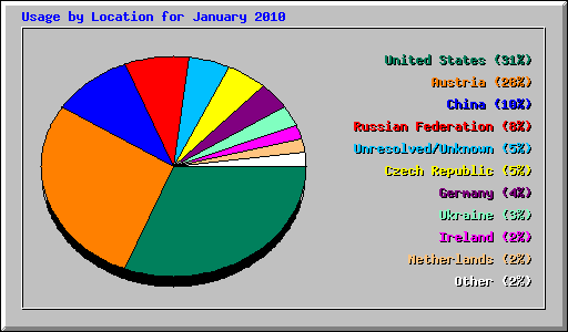 Usage by Location for January 2010