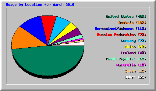 Usage by Location for March 2010