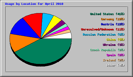 Usage by Location for April 2010