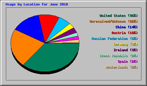 Usage by Location for June 2010