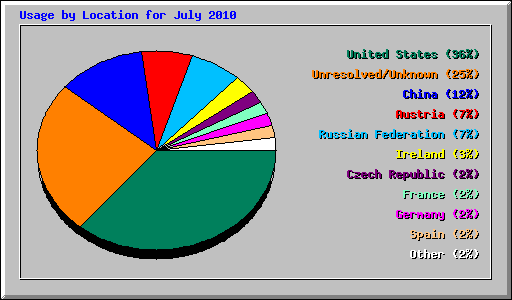 Usage by Location for July 2010
