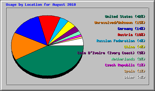 Usage by Location for August 2010