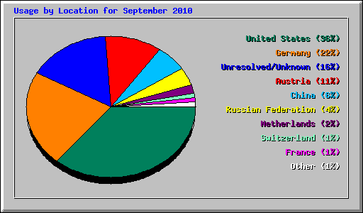 Usage by Location for September 2010