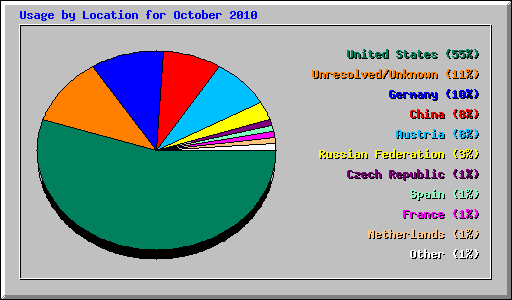 Usage by Location for October 2010
