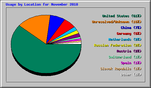 Usage by Location for November 2010