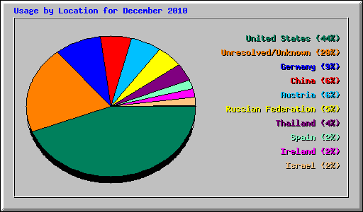 Usage by Location for December 2010