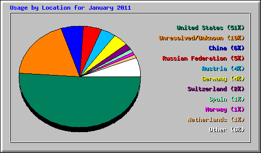 Usage by Location for January 2011
