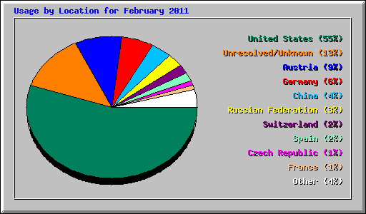 Usage by Location for February 2011