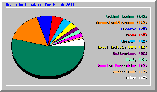 Usage by Location for March 2011
