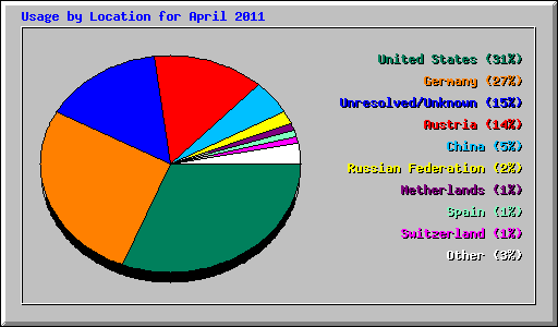 Usage by Location for April 2011