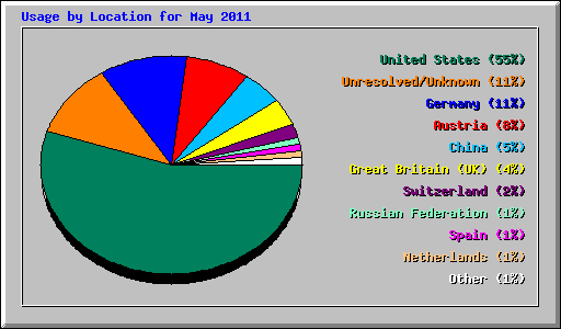 Usage by Location for May 2011