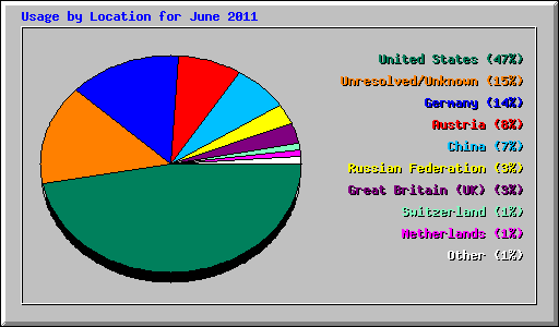 Usage by Location for June 2011