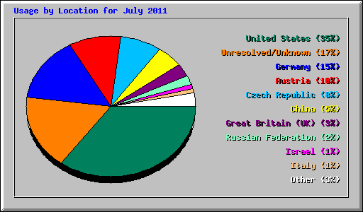 Usage by Location for July 2011