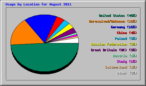 Usage by Location for August 2011