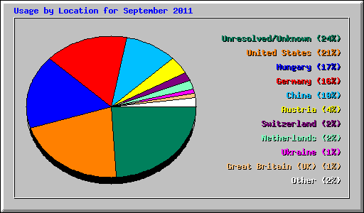 Usage by Location for September 2011