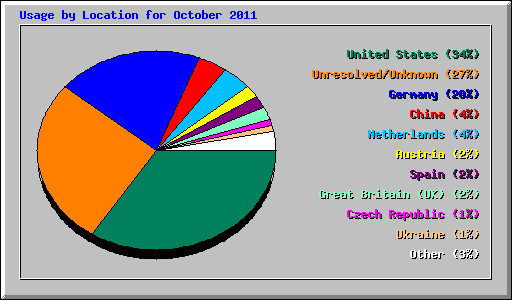 Usage by Location for October 2011