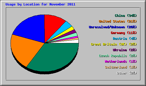 Usage by Location for November 2011