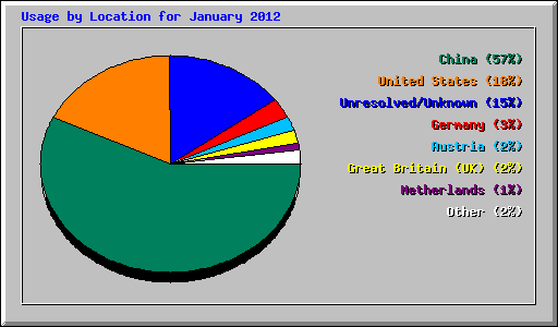 Usage by Location for January 2012