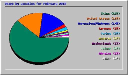 Usage by Location for February 2012