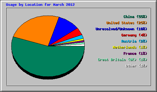 Usage by Location for March 2012