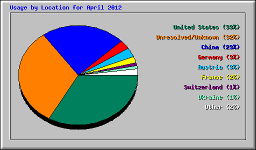 Usage by Location for April 2012