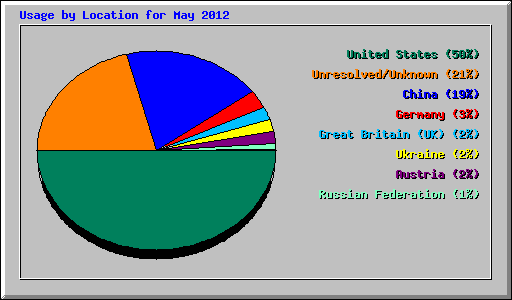 Usage by Location for May 2012