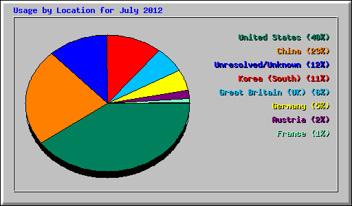 Usage by Location for July 2012