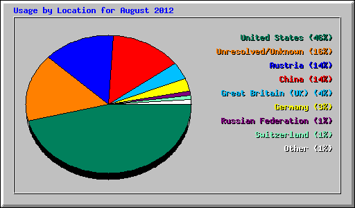Usage by Location for August 2012