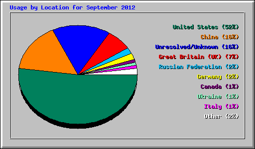 Usage by Location for September 2012