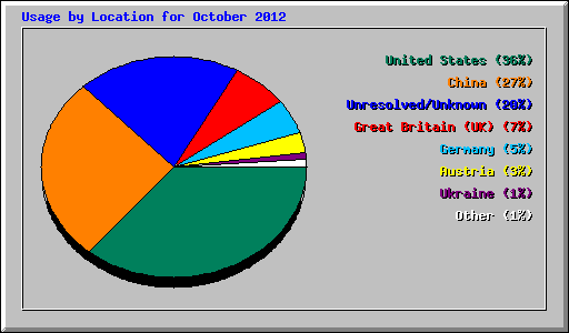 Usage by Location for October 2012