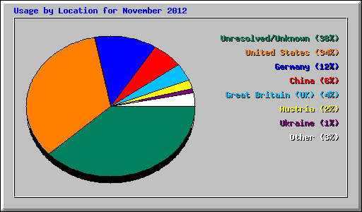 Usage by Location for November 2012