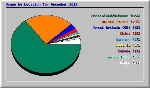 Usage by Location for December 2012