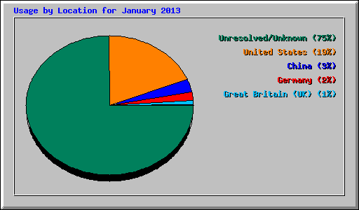 Usage by Location for January 2013