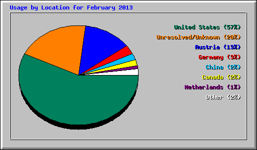 Usage by Location for February 2013