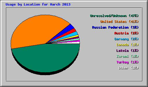 Usage by Location for March 2013