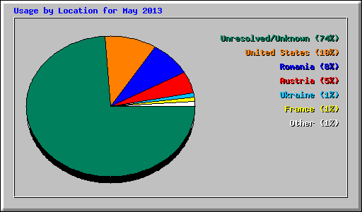 Usage by Location for May 2013