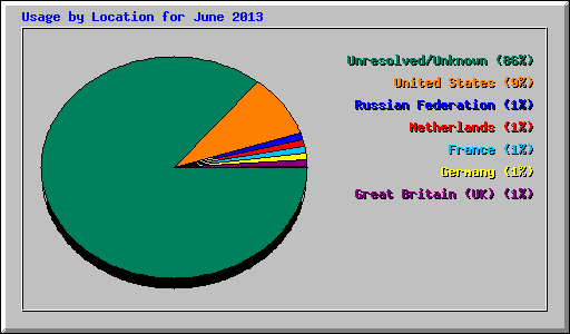 Usage by Location for June 2013