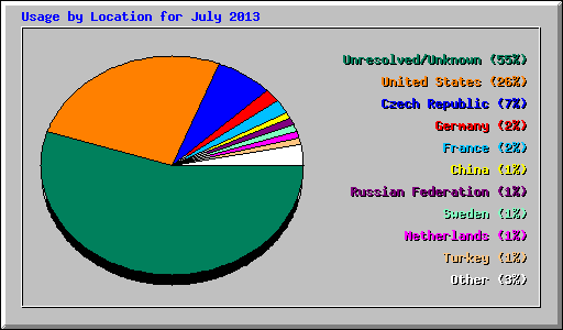 Usage by Location for July 2013