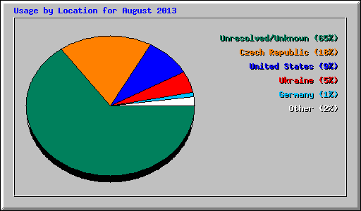 Usage by Location for August 2013