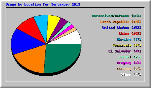 Usage by Location for September 2013