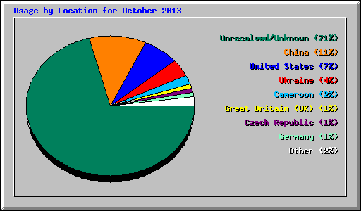 Usage by Location for October 2013
