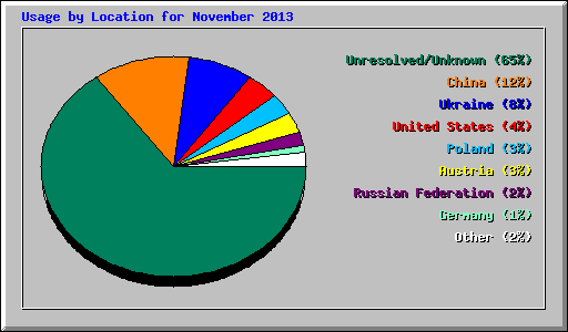 Usage by Location for November 2013