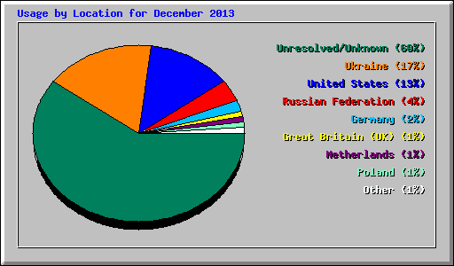 Usage by Location for December 2013