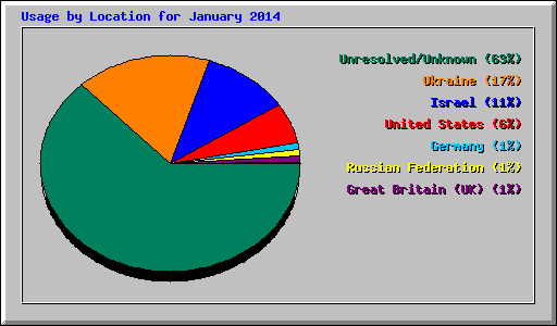 Usage by Location for January 2014