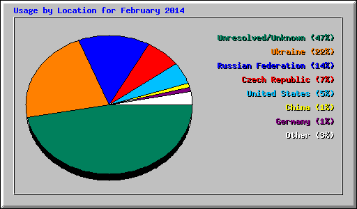 Usage by Location for February 2014