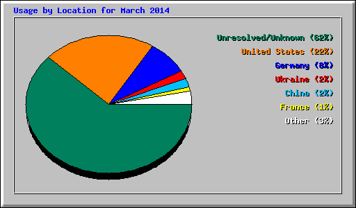 Usage by Location for March 2014