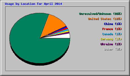 Usage by Location for April 2014